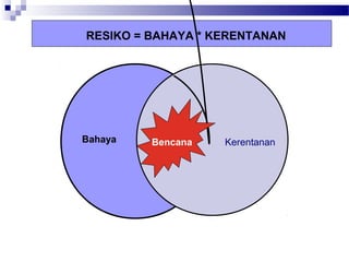 RESIKO = BAHAYA * KERENTANAN




Bahaya   Bencana   Kerentanan
 