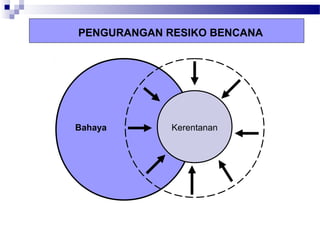 PENGURANGAN RESIKO BENCANA




Bahaya       Kerentanan
 