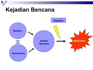Kejadian Bencana
                         Kejadian



  Bahaya



                Resiko              BENCANA
               Bencana



  Kerentanan
 