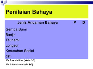 Penilaian Bahaya
          Jenis Ancaman Bahaya   P   D
Gempa Bumi
Banjir
Tsunami
Longsor
Kerusuhan Sosial
dst.
P= Probabilitas (skala 1-5)
D= Intensitas (skala 1-5)
 