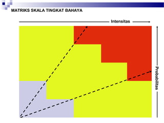 MATRIKS SKALA TINGKAT BAHAYA

                               Intensitas




                                            Probabilitas
 