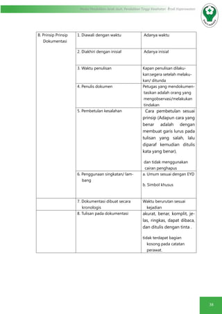 38
Modul Pendidikan Jarak Jauh, Pendidikan Tinggi Kesehatan Prodi Keperawatan
B. Prinsip Prinsip
Dokumentasi
1. Diawali dengan waktu Adanya waktu
2. Diakhiri dengan inisial Adanya inisial
3. Waktu penulisan Kapan penulisan dilaku-
kan:segera setelah melaku-
kan/ ditunda
4. Penulis dokumen Petugas yang mendokumen-
tasikan adalah orang yang
mengobservasi/melakukan
tindakan
5. Pembetulan kesalahan Cara pembetulan sesuai
prinsip (Adapun cara yang
benar adalah dengan
membuat garis lurus pada
tulisan yang salah, lalu
diparaf kemudian ditulis
kata yang benar).
dan tidak menggunakan
cairan penghapus
6. Penggunaan singkatan/ lam-
bang
a. Umum sesuai dengan EYD
b. Simbol khusus
7. Dokumentasi dibuat secara
kronologis
Waktu berurutan sesuai
kejadian
8. Tulisan pada dokumentasi akurat, benar, komplit, je-
las, ringkas, dapat dibaca,
dan ditulis dengan tinta .
tidak terdapat bagian
kosong pada catatan
perawat.
 