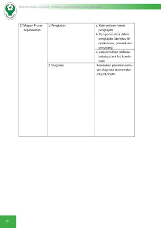 39
Modul Pendidikan Jarak Jauh, Pendidikan Tinggi Kesehatan Prodi Keperawatan
C.Tahapan Proses
Keperawatan
1. Pengkajian a. Ketersediaan format
pengkajian
b. Komponen data dalam
pengkajian (Identitas, Bi-
opsikososial, pemeriksaan
penunjang)
c. Cara penulisan (terbuka,
tertutup/ceck list, kombi-
nasi)
2. Diagnosa Kesesuaian penulisan rumu-
san diagnosa keperawatan
(PES/PE/PS/P)
 