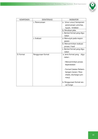 40
Modul Pendidikan Jarak Jauh, Pendidikan Tinggi Kesehatan Prodi Keperawatan
KOMPONEN IDENTIFIKASI INDIKATOR
c. Perencanaan a. Unsur unsur/ komponen
perencanaan: prioritas,
tujuan, tindakan
b. Penulisan jelas
c. Bentuk format yang digu-
nakan
c. Evaluasi a. Menunjuk pada respon
pasien
b. Mencerminkan evaluasi
proses / hasil
c. Bentuk format yang digu-
nakan
D. Format Penggunaan format a. Jenis format yang digu-
nakan :
- Mencerminkan proses
keperawatan
- Format Catatan Perkem-
bangan (narasi / flow-
sheets, discharge sum-
mary)
b. Penggunaan format ses-
uai fungsi
 