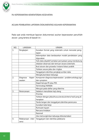 43
Modul Pendidikan Jarak Jauh, Pendidikan Tinggi Kesehatan Prodi Keperawatan
PJJ KEPERAWATAN KEMENTERIAN KESEHATAN
ACUAN PEMBUATAN LAPORAN DOKUMENTASI ASUHAN KEPERAWATAN
Pada saat anda membuat laporan dokumentasi asuhan keperawatan penuhilah
aturan yang tertera di bawah ini :
NO. LANGKAH URAIAN
1. Pengkajian Gunakan format yang sistematis untuk mencatat peng-
kajian
Kelompokan data berdasarkan model pendekatan yang
digunakan
Tulis data obyektif sertakan pernyataan yang mendukung
Jelaskan observasi dan temuan secara sistematis
Ikuti aturan dan prosedur instansi lokasi praktik
Tuliskan secara jelas dan ringkas
Tanggal,jam,identitas pengkaji,sumber data
Mengikutsertakan keluarga
2. Diagnosa Keper-
awatan
Komponen diagnosa keperawatan : problem,etiologi,sign
dan symptom
Dapat berupa PE atau PES
Terminologi NANDA
Merujuk pada daftar yang diterima
3. Perencanaan Sebelum menuliskan kaji ulang
Prioritas
Tuliskan dengan jelas,khusus,terukur,kriteria hasil yang di-
harapkan
Tanda tangan dan tanggal,jam,identitas perencana
Gunakan kata kerja
Rumusan tujuan
Rencana tindakan
Rasional
Jika memungkinkan keluarga diikutsertakan
4. Pelaksanaan inter-
vensi
Tanggal,jam dan identitas pelaksana
 
