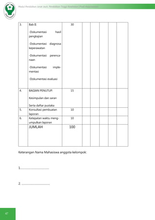47
Modul Pendidikan Jarak Jauh, Pendidikan Tinggi Kesehatan Prodi Keperawatan
3. Bab II:
-Dokumentasi hasil
pengkajian
-Dokumentasi diagnosa
keperawatan
-Dokumentasi perenca-
naan
-Dokumentasi imple-
mentasi
-Dokumentasi evaluasi
30
4. BAGIAN PENUTUP:
Kesimpulan dan saran
Serta daftar pustaka
15
5. Konsultasi pembuatan
laporan
10
6. Ketepatan waktu meng-
umpulkan laporan
10
JUMLAH 100
Keterangan Nama Mahasiswa anggota kelompok:
1………………………………..
2. ……………………………….
 
