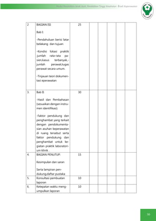 50
Modul Pendidikan Jarak Jauh, Pendidikan Tinggi Kesehatan Prodi Keperawatan
2 BAGIAN ISI:
Bab I:
-Pendahuluan berisi latar
belakang dan tujuan
-Kondisi lokasi praktik
:jumlah rata-rata pa-
sien,kasus terbanyak,-
jumlah perawat,tugas
perawat secara umum.
-Tinjauan teori dokumen-
tasi eperawatan
25
3. Bab II:
-Hasil dan Pembahasan
(sesuaikan dengan instru-
men identifikasi)
-Faktor pendukung dan
penghambat yang terkait
dengan pendokumenta-
sian asuhan keperawatan
di ruang tersebut serta
faktor pendukung dan
penghambat untuk ke-
giatan praktik laboratori-
um klinik .
30
4. BAGIAN PENUTUP:
Kesimpulan dan saran
Serta lampiran pen-
dukung,daftar pustaka
15
5. Konsultasi pembuatan
laporan
10
6. Ketepatan waktu meng-
umpulkan laporan
10
 