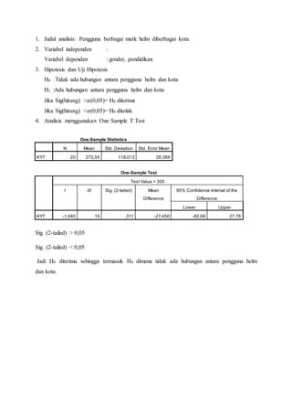 1. Judul analisis: Pengguna berbagai merk helm diberbagai kota.
2. Variabel independen :
Variabel dependen : gender, pendidikan
3. Hipotesis dan Uji Hipotesis
H0 : Tidak ada hubungan antara pengguna helm dan kota
H1 :Ada hubungan antara pengguna helm dan kota
Jika Sig(hitung) >𝛼(0,05)= H0 diterima
Jika Sig(hitung) <𝛼(0,05)= H0 ditolak
4. Analisis menggunakan One Sample T Test
One-Sample Statistics
N Mean Std. Deviation Std. Error Mean
KYT 20 272,55 118,013 26,388
One-Sample Test
Test Value = 300
t df Sig. (2-tailed) Mean
Difference
95% Confidence Interval of the
Difference
Lower Upper
KYT -1,040 19 ,311 -27,450 -82,68 27,78
Sig. (2-tailed) > 0,05
Sig. (2-tailed) < 0,05
Jadi H0 diterima sehingga termasuk H0 dimana tidak ada hubungan antara pengguna helm
dan kota.
 