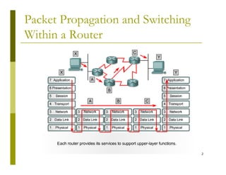 Packet Propagation and Switching 
Within a Router 
2 
 