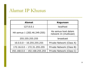 Alamat IP Khusus 
Alamat Kegunaan 
127.0.0.1 localhost 
HA semua 1 (202.46.249.255) Ke semua host dalam 
network ini (multicast) 
255.255.255.255 broadcast 
10.0.0.0 – 10.255.255.255 Private Network (Class A) 
172.16.0.0 – 172.31.255.255 Private Network (Class B) 
192.168.0.0 – 192.168.255.255 Private Network (Class C) 
20 
 