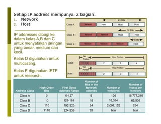 Setiap IP address mempunyai 2 bagian: 
1. Network 
2. Host 
IP addresses dibagi ke 
dalam kelas A,B dan C 
untuk menyatakan jaringan 
yang besar, medium dan 
kecil. 
Kelas D digunakan untuk 
multicasting. 
Kelas E digunakan IETF 
untuk research. 
7 
 