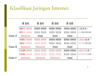 Klasifikasi Jaringan Internet 
8 bit 8 bit 8 bit 8 bit 
0000 0000 0000 0000 0000 0000 0000 0000 0.0.0.0 - 
0111 1111 1111 1111 1111 1111 1111 1111 127.255.255.255 
Class A Network Host Host Host 
1000 0000 0000 0000 0000 0000 0000 0000 128.0.0.0 - 
1011 1111 1111 1111 1111 1111 1111 1111 191.255.255.255 
Class B Network Network Host Host 
1100 0000 0000 0000 0000 0000 0000 0000 192.0.0.0 - 
1101 1111 1111 1111 1111 1111 1111 1111 223.255.255.255 
Class C Network Network Network Host 
8 
 