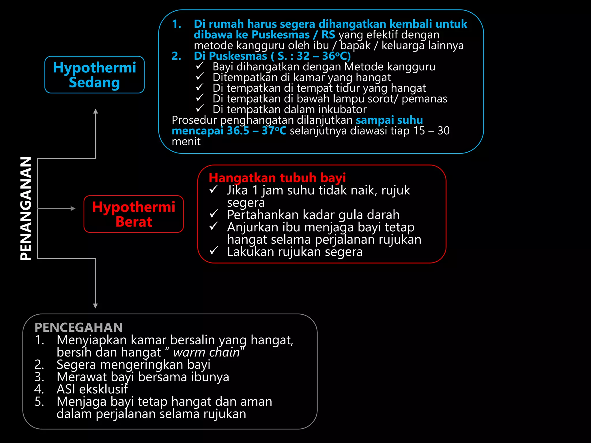 1. Di rumah harus segera dihangatkan kembali untuk
dibawa ke Puskesmas / RS yang efektif dengan
metode kangguru oleh ibu / bapak / keluarga lainnya
2. Di Puskesmas ( S. : 32 – 36oC)
 Bayi dihangatkan dengan Metode kangguru
 Ditempatkan di kamar yang hangat
 Di tempatkan di tempat tidur yang hangat
 Di tempatkan di bawah lampu sorot/ pemanas
 Di tempatkan dalam inkubator
Prosedur penghangatan dilanjutkan sampai suhu
mencapai 36.5 – 37oC selanjutnya diawasi tiap 15 – 30
menit
Hypothermi
Sedang
PENANGANAN
Hypothermi
Berat
Hangatkan tubuh bayi
 Jika 1 jam suhu tidak naik, rujuk
segera
 Pertahankan kadar gula darah
 Anjurkan ibu menjaga bayi tetap
hangat selama perjalanan rujukan
 Lakukan rujukan segera
PENCEGAHAN
1. Menyiapkan kamar bersalin yang hangat,
bersih dan hangat “ warm chain”
2. Segera mengeringkan bayi
3. Merawat bayi bersama ibunya
4. ASI eksklusif
5. Menjaga bayi tetap hangat dan aman
dalam perjalanan selama rujukan
 