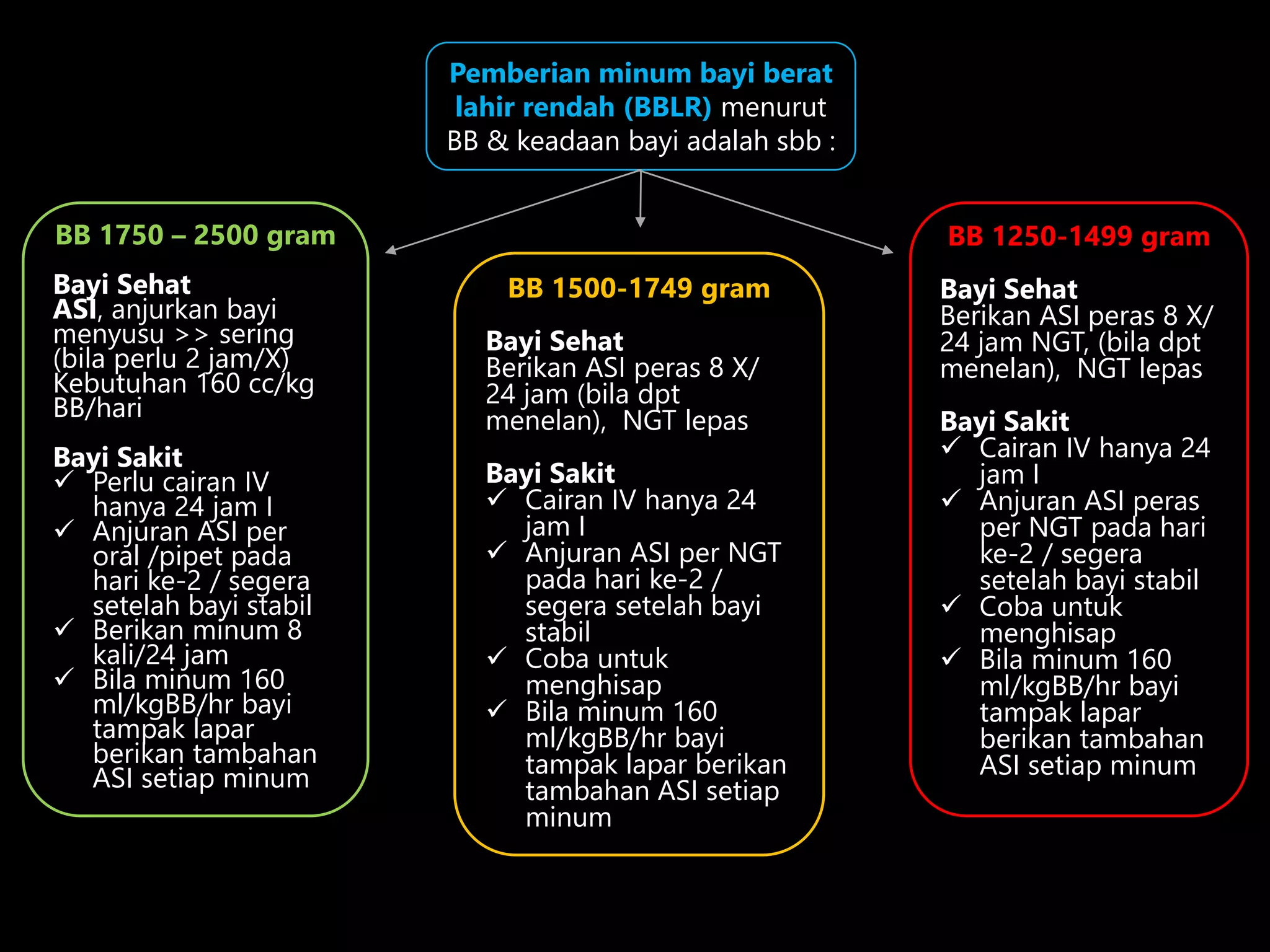 BB 1750 – 2500 gram
Bayi Sehat
ASI, anjurkan bayi
menyusu >> sering
(bila perlu 2 jam/X)
Kebutuhan 160 cc/kg
BB/hari
Bayi Sakit
 Perlu cairan IV
hanya 24 jam I
 Anjuran ASI per
oral /pipet pada
hari ke-2 / segera
setelah bayi stabil
 Berikan minum 8
kali/24 jam
 Bila minum 160
ml/kgBB/hr bayi
tampak lapar
berikan tambahan
ASI setiap minum
Pemberian minum bayi berat
lahir rendah (BBLR) menurut
BB & keadaan bayi adalah sbb :
BB 1500-1749 gram
Bayi Sehat
Berikan ASI peras 8 X/
24 jam (bila dpt
menelan), NGT lepas
Bayi Sakit
 Cairan IV hanya 24
jam I
 Anjuran ASI per NGT
pada hari ke-2 /
segera setelah bayi
stabil
 Coba untuk
menghisap
 Bila minum 160
ml/kgBB/hr bayi
tampak lapar berikan
tambahan ASI setiap
minum
BB 1250-1499 gram
Bayi Sehat
Berikan ASI peras 8 X/
24 jam NGT, (bila dpt
menelan), NGT lepas
Bayi Sakit
 Cairan IV hanya 24
jam I
 Anjuran ASI peras
per NGT pada hari
ke-2 / segera
setelah bayi stabil
 Coba untuk
menghisap
 Bila minum 160
ml/kgBB/hr bayi
tampak lapar
berikan tambahan
ASI setiap minum
 