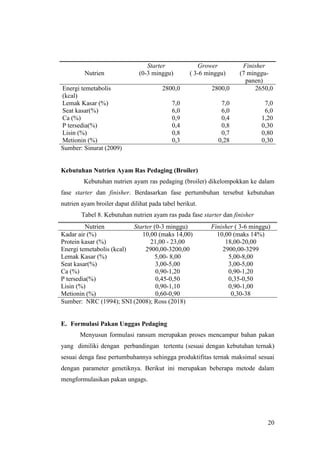 20
Nutrien
Starter
(0-3 minggu)
Grower
( 3-6 minggu)
Finisher
(7 minggu-
panen)
Energi temetabolis
(kcal)
2800,0 2800,0 2650,0
Lemak Kasar (%) 7,0 7,0 7,0
Seat kasar(%) 6,0 6,0 6,0
Ca (%) 0,9 0,4 1,20
P tersedia(%) 0,4 0,8 0,30
Lisin (%) 0,8 0,7 0,80
Metionin (%) 0,3 0,28 0,30
Sumber: Sinurat (2009)
Kebutuhan Nutrien Ayam Ras Pedaging (Broiler)
Kebutuhan nutrien ayam ras pedaging (broiler) dikelompokkan ke dalam
fase starter dan finisher. Berdasarkan fase pertumbuhan tersebut kebutuhan
nutrien ayam broiler dapat dilihat pada tabel berikut.
Tabel 8. Kebutuhan nutrien ayam ras pada fase starter dan finisher
Nutrien Starter (0-3 minggu) Finisher ( 3-6 minggu)
Kadar air (%) 10,00 (maks 14,00) 10,00 (maks 14%)
Protein kasar (%) 21,00 - 23,00 18,00-20,00
Energi temetabolis (kcal) 2900,00-3200,00 2900,00-3299
Lemak Kasar (%) 5,00- 8,00 5,00-8,00
Seat kasar(%) 3,00-5,00 3,00-5,00
Ca (%) 0,90-1,20 0,90-1,20
P tersedia(%) 0,45-0,50 0,35-0,50
Lisin (%) 0,90-1,10 0,90-1,00
Metionin (%) 0,60-0,90 0,30-38
Sumber: NRC (1994); SNI (2008); Ross (2018)
E. Formulasi Pakan Unggas Pedaging
Menyusun formulasi ransum merupakan proses mencampur bahan pakan
yang dimiliki dengan perbandingan tertentu (sesuai dengan kebutuhan ternak)
sesuai denga fase pertumbuhannya sehingga produktifitas ternak maksimal sesuai
dengan parameter genetiknya. Berikut ini merupakan beberapa metode dalam
mengformulasikan pakan ungags.
 