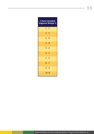 Modul Pendidikan Jarak Jauh Jenjang Diploma 3 Program Studi Kebidanan
11
C.Kunci Jawaban
Kegiatan Belajar 3
1. C
2. C
3. D
4. D
5. A
6. C
7. E
8. C
9. A
10. D
 