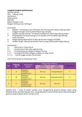 Langkah-langkah pelaksanaan
Alat dan Bahan
Alat	 Tabung reaksi
Api Bunsen
Pipet volume
Ball filler
Bahan	Sampel urine
Reagen Fehling A dan Fehling B
Cara Kerja:
1.	 Dipipet 1 ml fehling A dan Fehling B, dan dicampurkan dalam tabung reaksi 		
	 hingga homogen (untuk pemeriksaan tiga sampel)
2.	 Dipipet masing-masing 1 ml larutan tersebut ke dalam tiga tabung reaksi
3.	 Ditambahkan masing-masing 0,5 ml sampel urine ke dalam tiga tabung 		
	 reaksi tersebut
4.	 Ketiga tabung dipanaskan di atas api bunsen hingga mendidih
5.	 Setelah dingin, diamati perubahan warna yang terjadi pada ketiga tabung.
Interpretasi :
(-)	 : warna biru / hijau keruh
(+) 	 : larutan keruh dan hijau agak kuning
(++)	 : kuning kehijauan dengan endapan kuning
(+++)	 : kuning kemerahan dengan endapan kuning merah
(++++) : merah jingga sampai merah bata
Hasil Pemeriksaan & Interpretasi Hasil
No.
Tabung
ke-
Komposisi
Bahan
Pengamatan Warna
InterpretasiSebelum
pemanasan
Setelah
Pemanasan
1. A
Fehling A +
Fehling B +
Sampel urine 1
Biru tua Kuning kehijauan ++
2. B
Fehling A +
Fehling B +
Sampel urine 2
Biru tua Kuning kemerahan +++
3. C
Fehling A +
Fehling B +
Sampel urine 3
(urine normal)
Biru tua Biru tua -
Apabila hasil +, maka di dalam sampel urine mengandung glukosa dengan kadar yang
berbeda-beda. Semakin banyak nilai + yang dihasilkan maka semakin besar pula kandungan
glukosa yang terdapat dalam sampel urine.
 