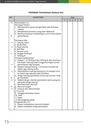15
Modul Pendidikan Jarak Jauh Pendidikan Tinggi Kesehatan
PEDOMAN; Pemeriksaan Glukosa Urin
NO KOMPONEN Nilai
1 2 3 4
A
B
>>
>>
C
>>
>>
D
>>
E
>>
Ketrampilan ( 5 )
Persiapan Pasien
1.	 Memberitahu tujuan pengambilan pemeriksaan
reduksi
2.	 Menjelaskan prosedur yang akan dilakukan
3.	 Meminta bantuan menyediakan urine untuk bahan
pemeriksaan
Persiapan Alat
1. Tabung reaksi
2. Api Bunsen
3. Pipet volume
4. Ball filler
5. Sampel urine
6. Reagen Fehling A
7. Fehling B
Prosedur pelaksanaan
a.	 Dipipet 1 ml fehling A dan Fehling B, dan dicampur-
kan dalam tabung reaksi hingga homogen (untuk
pemeriksaan tiga sampel)
b.	 Dipipet masing-masing 1 ml larutan tersebut ke
dalam tiga tabung reaksi
c.	 Ditambahkan masing-masing 0,5 ml sampel urine
ke dalam tiga tabung reaksi tersebut
d.	 Ketiga tabung dipanaskan di atas api bunsen hing-
ga mendidih
e.	 Setelah dingin, diamati perubahan warna yang ter-
jadi pada ketiga tabung.
f.	 Membereskan alat-alat
g.	 Mencuci tangan
h.	 Evaluasi dan dokumentasi
S i k a p (2)
9.	 Tanggap terhadap respon
10.	 Teliti
11.	Sabar
12.	Bertanggung jawab
Pengetahuan ( 3 )
5.	 Dapat menjelaskan rasional tindakan
6.	 Dapat menjawab setiap pertanyaan
 
