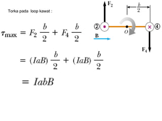 Torka pada loop kawat :
 