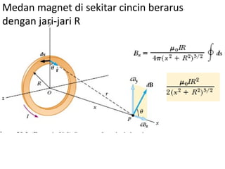 Medan magnet di sekitar cincin berarus
dengan jari-jari R
 