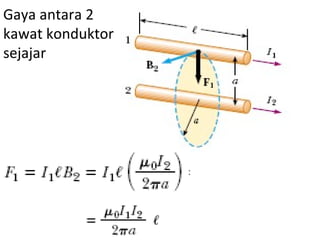 Gaya antara 2
kawat konduktor
sejajar
 