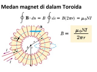 Medan magnet di dalam Toroida
 