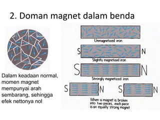 2. Doman magnet dalam benda




Dalam keadaan normal,
momen magnet
mempunyai arah
sembarang, sehingga
efek nettonya nol
 