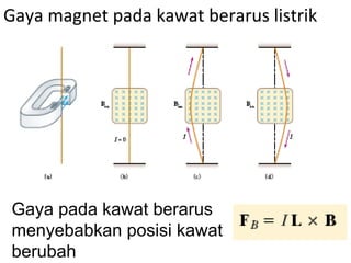 Gaya magnet pada kawat berarus listrik




Gaya pada kawat berarus
menyebabkan posisi kawat
berubah
 