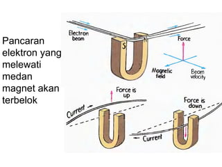 Pancaran
elektron yang
melewati
medan
magnet akan
terbelok
 