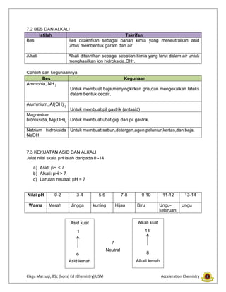 7.2 BES DAN ALKALI
Istilah
Takrifan
Bes
Bes ditakrifkan sebagai bahan kimia yang meneutralkan asid
untuk membentuk garam dan air.
Alkali

Alkali ditakrifkan sebagai sebatian kimia yang larut dalam air untuk
menghasilkan ion hidroksida,OH⁻.

Contoh dan kegunaannya
Bes
Kegunaan
Ammonia, NH 3
Untuk membuat baja,menyingkirkan gris,dan mengekalkan lateks
dalam bentuk cecair.
Aluminium, AI(OH) 3

Untuk membuat pil gastrik (antasid)
Magnesium
hidroksida, Mg(OH)2 Untuk membuat ubat gigi dan pil gastrik.
Natrium hidroksida Untuk membuat sabun,detergen,agen peluntur,kertas,dan baja.
NaOH

7.3 KEKUATAN ASID DAN ALKALI
Julat nilai skala pH ialah daripada 0 -14
a) Asid: pH < 7
b) Alkali: pH > 7
c) Larutan neutral: pH = 7

Nilai pH
Warna

0-2

3-4

5-6

7-8

Merah

Jingga

kuning

Hijau

9-10
Biru

11-12
Ungukebiruan

13-14
Ungu

Alkali kuat

Asid kuat

14

1
7
Neutral
6
Asid lemah

Cikgu Marzuqi, BSc (hons) Ed (Chemistry) USM

8
Alkali lemah

Acceleration Chemistry

 