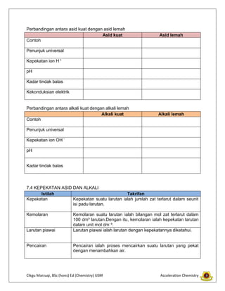 Perbandingan antara asid kuat dengan asid lemah
Asid kuat
Contoh

Asid lemah

Penunjuk universal
Kepekatan ion H +
pH
Kadar tindak balas
Kekonduksian elektrik

Perbandingan antara alkali kuat dengan alkali lemah
Alkali kuat
Contoh

Alkali lemah

Penunjuk universal
Kepekatan ion OH pH

Kadar tindak balas

7.4 KEPEKATAN ASID DAN ALKALI
Istilah
Takrifan
Kepekatan
Kepekatan suatu larutan ialah jumlah zat terlarut dalam seunit
isi padu larutan.
Kemolaran

Larutan piawai

Pencairan

Kemolaran suatu larutan ialah bilangan mol zat terlarut dalam
100 dm³ larutan.Dengan itu, kemolaran ialah kepekatan larutan
dalam unit mol dm⁻³.
Larutan piawai ialah larutan dengan kepekatannya diketahui.

Pencairan ialah proses mencairkan suatu larutan yang pekat
dengan menambahkan air.

Cikgu Marzuqi, BSc (hons) Ed (Chemistry) USM

Acceleration Chemistry

 