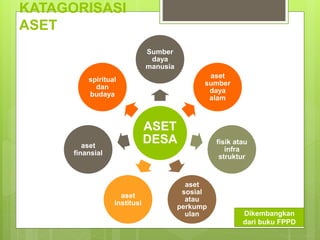 KATAGORISASI
ASET
ASET
DESA
Sumber
daya
manusia
aset
sumber
daya
alam
fisik atau
infra
struktur
aset
sosial
atau
perkump
ulan
aset
institusi
aset
finansial
spiritual
dan
budaya
Dikembangkan
dari buku FPPD
 