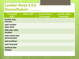 Lembar Kerja 4.2.b
Dusun/Dukuh: ……….
KATAGORI
ASET
JENIS ASET Jumlah Pelaku
Perorangan
Jumlah pelaku
Kelompok
Sumber daya
manusia
aset sumber
daya alam
fisik atau infra
struktur
aset sosial atau
perkumpulan
aset institusi
aset finansial
spiritual dan
budaya
 