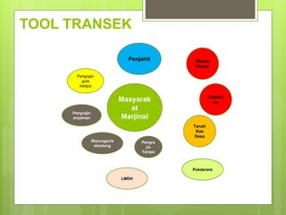 TOOL TRANSEK
Masyarak
at
Marjinal
Pengra
jin
Tempe
Tanah
Kas
Desa
Wisata
Pantai
Warungan/k
elontong
Pengrajin
anyaman
Pengrajin
gula
kelapa
Penjahit
Gapokt
an
LMDH
Pokdarwis
 
