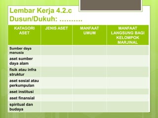 Lembar Kerja 4.2.c
Dusun/Dukuh: ……….
KATAGORI
ASET
JENIS ASET MANFAAT
UMUM
MANFAAT
LANGSUNG BAGI
KELOMPOK
MARJINAL
Sumber daya
manusia
aset sumber
daya alam
fisik atau infra
struktur
aset sosial atau
perkumpulan
aset institusi
aset finansial
spiritual dan
budaya
 