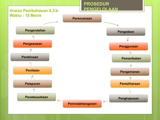 PROSEDUR
PENGELOLAAN
Pengadaan
Penggunaan
Pemanfaatan
Pengamanan
Pemeliharaan
Penghapusan
Pemindahtanganan
Penatausahaan
Pelaporan
Penilaian
Pembinaan
Pengawasan
Pengendalian
Perencanaan
Uraian Pembahasan 4.3.b
Waktu : 15 Menit
 