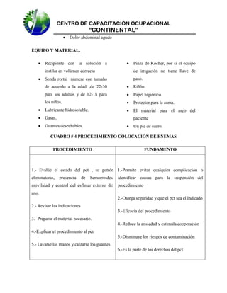 CENTRO DE CAPACITACIÓN OCUPACIONAL

“CONTINENTAL”
 Dolor abdominal agudo
EQUIPO Y MATERIAL.


Recipiente con la solución a



Pinza de Kocher, por si el equipo

instilar en volúmen correcto


de irrigación no tiene llave de

Sonda rectal número con tamaño

paso.

de acuerdo a la edad ,de 22-30



Riñón

para los adultos y de 12-18 para



Papel higiénico.

los niños.



Protector para la cama.



Lubricante hidrosoluble.



El material para el aseo del



Gasas.



Guantes desechables.

paciente


Un pie de suero.

CUADRO # 4 PROCEDIMIENTO COLOCACIÓN DE ENEMAS
PROCEDIMIENTO

FUNDAMENTO

1.- Evalúe el estado del pct , su patrón 1.-Permite evitar cualquier complicación o
eliminatorio,

presencia

de

hemorroides, identificar causas para la suspensión del

movilidad y control del esfínter externo del procedimiento
ano.
2.-Otorga seguridad y que el pct sea el indicado
2.- Revisar las indicaciones
3.-Eficacia del procedimiento
3.- Preparar el material necesario.
4.-Reduce la ansiedad y estimula cooperación
4.-Explicar el procedimiento al pct
5.-Disminuye los riesgos de contaminación
5.- Lavarse las manos y calzarse los guantes
6.-Es la parte de los derechos del pct

 