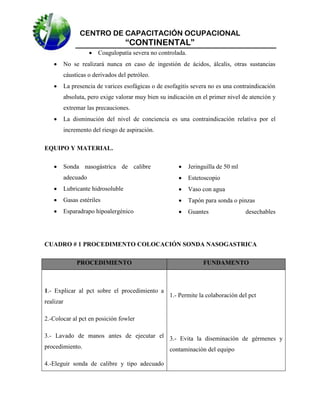 CENTRO DE CAPACITACIÓN OCUPACIONAL

“CONTINENTAL”
 Coagulopatía severa no controlada.


No se realizará nunca en caso de ingestión de ácidos, álcalis, otras sustancias
cáusticas o derivados del petróleo.



La presencia de varices esofágicas o de esofagitis severa no es una contraindicación
absoluta, pero exige valorar muy bien su indicación en el primer nivel de atención y
extremar las precauciones.



La disminución del nivel de conciencia es una contraindicación relativa por el
incremento del riesgo de aspiración.

EQUIPO Y MATERIAL.


Sonda nasogástrica de calibre



Jeringuilla de 50 ml

adecuado



Estetoscopio



Lubricante hidrosoluble



Vaso con agua



Gasas estériles



Tapón para sonda o pinzas



Esparadrapo hipoalergénico



Guantes

desechables

CUADRO # 1 PROCEDIMENTO COLOCACIÓN SONDA NASOGASTRICA
PROCEDIMIENTO

1.- Explicar al pct sobre el procedimiento a

FUNDAMENTO

1.- Permite la colaboración del pct

realizar
2.-Colocar al pct en posición fowler
3.- Lavado de manos antes de ejecutar el 3.- Evita la diseminación de gérmenes y
procedimiento.
contaminación del equipo
4.-Eleguir sonda de calibre y tipo adecuado

 