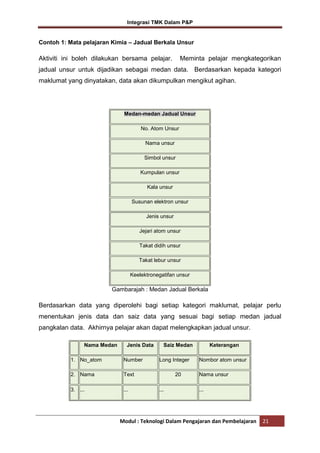 Integrasi TMK Dalam P&P

Contoh 1: Mata pelajaran Kimia – Jadual Berkala Unsur

Aktiviti ini boleh dilakukan bersama pelajar.

Meminta pelajar mengkategorikan

jadual unsur untuk dijadikan sebagai medan data. Berdasarkan kepada kategori
maklumat yang dinyatakan, data akan dikumpulkan mengikut agihan.

Medan-medan Jadual Unsur
No. Atom Unsur
Nama unsur
Simbol unsur
Kumpulan unsur
Kala unsur
Susunan elektron unsur
Jenis unsur
Jejari atom unsur
Takat didih unsur
Takat lebur unsur
Keelektronegatifan unsur

Gambarajah : Medan Jadual Berkala

Berdasarkan data yang diperolehi bagi setiap kategori maklumat, pelajar perlu
menentukan jenis data dan saiz data yang sesuai bagi setiap medan jadual
pangkalan data. Akhirnya pelajar akan dapat melengkapkan jadual unsur.
Nama Medan

Jenis Data

1. No_atom

Number

2. Nama

Text

3. ...

...

Saiz Medan
Long Integer
20

...

Keterangan
Nombor atom unsur
Nama unsur

...

Modul : Teknologi Dalam Pengajaran dan Pembelajaran

21

 