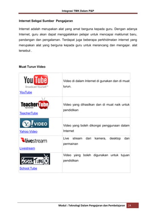 Integrasi TMK Dalam P&P

Internet Sebgai Sumber Pengajaran
Internet adalah merupakan alat yang amat berguna kepada guru. Dengan adanya
Internet, guru akan dapat menggalakkan pelajar untuk mencapai maklumat baru,
pandangan dan pengalaman. Terdapat juga beberapa perkhidmatan internet yang
merupakan alat yang berguna kepada guru untuk merancang dan mengajar. alat
tersebut .

Muat Turun Video

Video di dalam Internet di gunakan dan di muat
turun.
YouTube

Video yang dihasilkan dan di muat naik untuk
pendidikan
TeacherTube

Video yang boleh dikongsi penggunaan dalam
Yahoo Video

Internet
Live

stream

dari

kamera,

desktop

dan

permainan
Livestream
Video yang boleh digunakan untuk tujuan
pendidikan
School Tube

Modul : Teknologi Dalam Pengajaran dan Pembelajaran

24

 