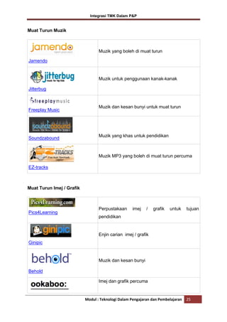 Integrasi TMK Dalam P&P

Muat Turun Muzik

Muzik yang boleh di muat turun
Jamendo

Muzik untuk penggunaan kanak-kanak
Jitterbug

Freeplay Music

Soundzabound

Muzik dan kesan bunyi untuk muat turun

Muzik yang khas untuk pendidikan

Muzik MP3 yang boleh di muat turun percuma
EZ-tracks

Muat Turun Imej / Grafik

Pics4Learning

Perpustakaan

imej

/

grafik

untuk

tujuan

pendidikan

Enjin carian imej / grafik
Ginipic

Muzik dan kesan bunyi
Behold
Imej dan grafik percuma

Modul : Teknologi Dalam Pengajaran dan Pembelajaran

25

 