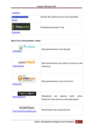 Integrasi TMK Dalam P&P

Ookaboo
Gambar dan grafik percuma untuk pendidikan
Edupic

Ensaiklopedia gambar / imej
Fotopedia

Muat Turun Persembahan / Slaid

Slaid persembahan untuk dikongsi
Slideshare

Slaid persembahan yang boleh di muat turun dan
Authorstream

'streaming'

Slaid persembahan untuk di muat turn
Slideboom

Rekabentuk

MyPhotoAlbum

dan

paparan

grafik

online.

Simpanan video percuma untuk perkongsian

Free PowerPoint Resources

Persembahan dan muzik percuma

Modul : Teknologi Dalam Pengajaran dan Pembelajaran

26

 
