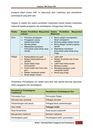 Integrasi TMK Dalam P&P

pradigma dalam proses P&P. Ini seterusnya akan melahirkan satu persekitaran
pembelajaran yang lebih baik.

Anjakan ini adalah dari system pendidikan masyarakat industri kepada masyarakat
maklumat apabila pengajaran dan pembelajaran menggunakan teknologi.
Pelaku

Sistem Pendidikan Masyarakat Sistem Pendidikan
Industri
Maklumat

Masyarakat

Guru

Pencetus pengajaran
Pengajaran secara
keseluruhan kelas
Menilai pelajar
Meletakkan kemahiran
komunikasi pada tahap yang
rendah

Bantu pelajar mendapatkan
laluan pengajaran
Bimbing pelajar belajar kendiri
Bantu pelajar menilai progress
sendiri
Meletakkan kemahiran
komunikasi pada tahap yang
tinggi.

Pelajar

Kebanyakkannya pasif
Belajar kebanyakannya di
sekolah
Sukar dalam kerja
berkumpulan
Ambil soalan dari buku atau
guru
Belajar menjawab soalan
Minat belajar rendah

Lebih aktif
Belajar di sekolah dan di luar
sekolah
Lebih kerja berkumpulan
Bertanya soalan
Mendapat jawapan untuk
menjawab soalan
Minat yang tinggi.

Persekitaran Pembelajaran kini adalah yang lebih baik apabila teknologi digunakan
dalam pengajaran dan pembelajaran.
Persekitaran Pembelajaran
Tradisional

Persekitaran Pembelajaran Kini

Pemusatan Guru

Pemusatan Pelajar

Sitmulasi satu cara/arah

Pelbagai sitmulasi

Perkembangan satu laluan

Pelbagai laluan perkembangan

Satu media

Pelbagai media

Kerja bersendirian

Kerja secara kolaboratif

Menyalurkan maklumat

Bertukar maklumat

Pembelajaran pasif

Pembelajaran aktif / penerokaan /
Modul : Teknologi Dalam Pengajaran dan Pembelajaran

3

 
