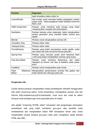 Integrasi TMK Dalam P&P

Perisian

Kegunaan
telah dihasilkan dalam editor ini.

LectureScribe

Alat mudah untuk mencipta hasilan pengajaran melalui
papan putih. Hasil pengajaran boleh dieksport keformat
flash (.swf)

IHMC CmapTools

Perisian untuk membina peta konsep yang boleh
mengwujudkan navigasi dan perkongsian.

GeoGebra

Perisian terbuka untuk matematik, boleh menghasilkan
bentuk geometeri yang interaktif dalam bentuk java
applet.

Blender

Perisian untuk menghasilkan animasi 3D

Virtualdub, Wax

Perisian editor video

Videopad (free)

Perisian editor video

FormatFactory

Perisian yang boleh menukarkan media (grafik, audio
dan video) dari satu format ke format yang lain.

iSpring Free

Perisian yang menukar power point kebentuk flash
(.swf) yang dapat mengekalkan animasi yang wujud.

Free Quiz Maker

Perisian untuk membina latihan/kuiz dan boleh
dieksport ke format .swf atau di letakkan pada power
point.

FreeMind

Perisian untuk menghasilkan peta minda.

Flash
Maker

Slideshow Menghasilkan persembahan animasi foto gallery dan
boleh diterbit dan dikongsi pada web.

Pengenalan eXe

Contoh berikut panduan menghasilkan media pembelajaran interaktif menggunakan
eXe editor (eLearning editor). Anda dinasihatkan mendapatkan perisian eXe dari
internet (http://exelearning.org/?q=downloads), muat turun dan instal ke dalam
kompuer anda (terdapat juga versi yang tidak perlu di install).

eXe adalah "e-learning XHTML editor" merupakan alat pengarangan berasaskan
persekitaran

web

yang

boleh

membantu

guru-guru

atau

pendidik

untuk

merekabentuk dan menghasilkan bahan P&P berasaskan laman web. Untuk
menghasilkan produk tersebut guru-guru tidak perlu mengetahui aspek teknikal
HTML atau XML.
Modul : Teknologi Dalam Pengajaran dan Pembelajaran

32

 