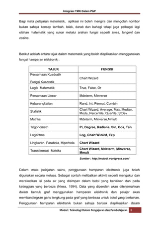 Integrasi TMK Dalam P&P

Bagi mata pelajaran matematik, aplikasi ini boleh mengira dan mengolah nombor
bukan sahaja konsep tambah, tolak, darab dan bahagi tetapi juga pelbagai lagi
olahan matematik yang sukar melalui arahan fungsi seperti sines, tangent dan
cosine.

Berikut adalah antara tajuk dalam matematik yang boleh diaplikasikan menggunakan
fungsi hamparan elektronik :
TAJUK

FUNGSI

Persamaan Kuadratik
Chart Wizard
Fungsi Kuadratik
Logik Matematik

True, False, Or

Persamaan Linear

Mdeterm, Minverse

Kebarangkalian

Rand, Int, Permut, Combin

Statistik

Chart Wizard, Average, Max, Median,
Mode, Percentile, Quartile, StDev

Matriks

Mdeterm, Minverse,Mmult

Trigonometri

Pi, Degree, Radians, Sin, Cos, Tan

Logaritma

Log, Chart Wizard, Exp

Lingkaran, Parabola, Hiperbola

Chart Wizard

Transformasi Matriks

Chart Wizard, Mdeterm, Minverse,
Mmult
Sumber : http://mutadi.wordpress.com/

Dalam mata pelajaran sains, penggunaan hamparan elektronik juga boleh
digunakan secara meluas. Sebagai contoh melibatkan aktiviti seperti mengukur dan
merekodkan isi padu air yang disimpan dalam botol yang berlainan dan pada
ketinggian yang berbeza (Niess, 1994). Data yang diperoleh akan diterjemahkan
dalam

bentuk

graf

menggunakan

hamparan

elektronik

dan

pelajar

akan

membandingkan garis lengkung pada graf yang berbeza untuk botol yang berlainan.
Penggunaan hamparan elektronik bukan sahaja banyak diaplikasikan dalam
Modul : Teknologi Dalam Pengajaran dan Pembelajaran

8

 