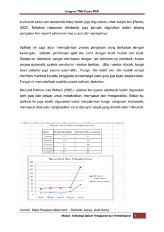 Integrasi TMK Dalam P&P

kurikulum sains dan matematik tetapi boleh juga digunakan untuk subjek lain (Weiss,
2003). Malahan hamparan elektronik juga banyak digunakan dalam bidang
pengajian lain seperti astronomi, kaji cuaca dan sebagainya.

Aplikasi ini juga akan memudahkan proses pengiraan yang berkaitan dengan
kewangan,

statistik, pembinaan graf dan carta dengan lebih mudah dan tepat.

Hamparan elektronik sangat membantu dengan ciri istimewanya membaiki kiraan
secara automatik apabila penukaran nombor berlaku. (Bila nombor diubah, fungsi
akan bertukar juga secara automatik). Fungsi nilai relatif dan nilai mutlak sangat
memberi manfaat kepada pengguna terutamanya para guru jika bijak diaplikasikan.
Fungsi ini memudahkan apabila proses salinan dilakukan.
Menurut Patricia dan William (2003), aplikasi hamparan elektronik boleh digunakan
oleh guru dan pelajar untuk merekodkan, menyusun dan menganalisis. Selain itu,
aplikasi ini juga boleh digunakan untuk menjalankan fungsi pengiraan matematik,
menyusun data dan menghasilkan carta dan graf visual yang diwakili oleh maklumat.

Contoh : Mata Pelajaran Matematik - Statistik( Jadual, Graf Garis)
Modul : Teknologi Dalam Pengajaran dan Pembelajaran

9

 