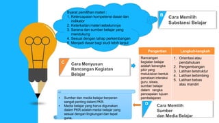B
C
D
Cara Memilih
Substansi Belajar
Cara Menyusun
Rancangan Kegiatan
Belajar
Cara Memilih
Sumber
dan Media Belajar
Syarat pemilihan materi :
1. Ketercapaian kompetensi dasar dan
indikator
2. Keterkaitan materi sebelumnya
3. Sarana dan sumber belajar yang
mendukung
4. Sesuai dengan tahap perkembangan
5. Menjadi dasar bagi studi lebih lanjut
• Sumber dan media belajar berperan
sangat penting dalam PKR.
• Media belajar yang harus digunakan
dalam PKR adalah media belajar yang
sesuai dengan lingkungan dan tepat
guna.
Pengertian Langkah-langkah
Rancangan
kegiatan belajar
adalah kerangka
pikir yang
melukiskan bentuk
penataan interaksi
guru, siswa,
sumber belajar
dalam rangka
pencapaian tujuan
pembelajaran
1. Orientasi atau
pendahuluan
2. Pengembangan
3. Latihan terstruktur
4. Latihan terbimbing
5. Latihan bebas
atau mandiri
 