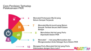 Cara Penilaian Terhadap
Pelaksanaan PKR
6 Mencatat Pertanyaan Murid yang
Belum Sempat Terjawab
7 Mencatat Murid-murid yang Belum
Banyak Terlibat Secara Aktif Dalam
Belajar
8 Menuliskan Hal-hal yang Perlu
Diperbaiki Dalam PKR
10 Mengapa Perlu Mencatat Hal-hal yang Perlu
Dibicarakan dengan Guru Lain?
9 Mencatat Hal-hal yang Memuaskan dan
Mengecewakan Anda Sebagai Guru Dalam PKR
 