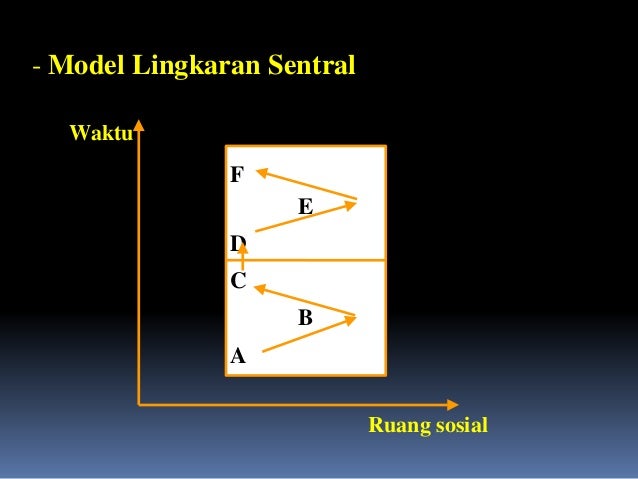 - Model Interval
Waktu
Ruang sosial
A’’’’ B’’’’ C’’’’
A’’’ B’’’ C’’’
A’’ B’’ C’’
A B C
 
