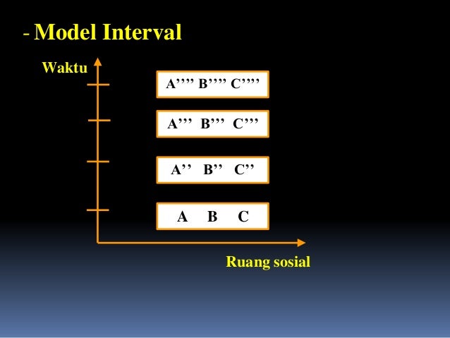 - Model Jangka Panjang, Menengah, Pendek
Waktu
Ruang sosial
 